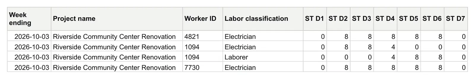 Certified Payroll Time tab in Google Sheets: week ending, project, worker ID, labor classification and straight-time hours for each day