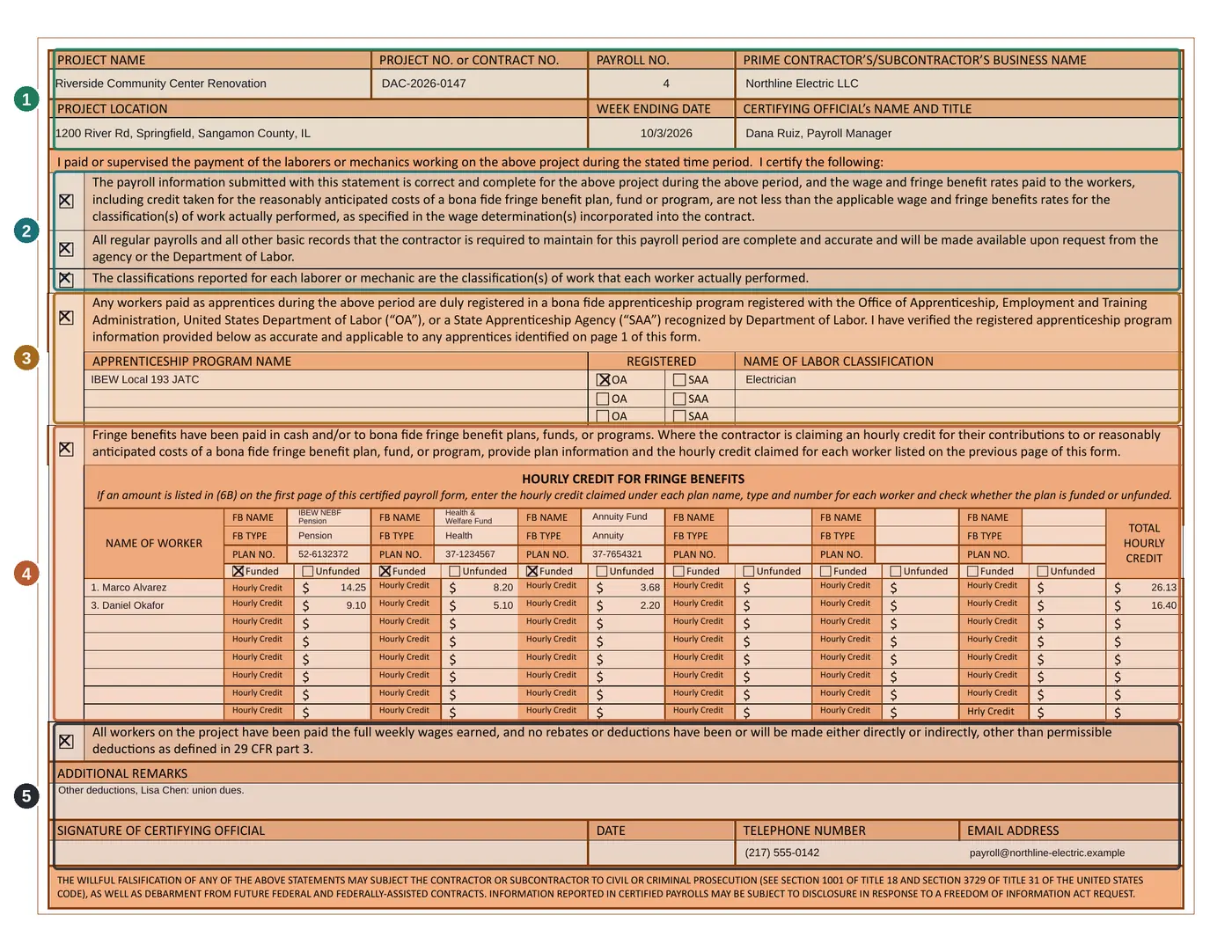 Filled-in WH-347 page 2 with five numbered areas: 1 header and certifying official, 2 statement boxes 1 to 3, 3 box 4 with the apprenticeship program, 4 box 5 with three fringe benefit plans and hourly credits, 5 box 6, remarks and signature